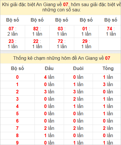 Thống kê giải đặc biệt An Giang bữa sau