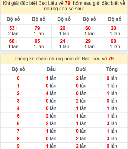 Thống kê 2 số cuối đặc biệt Bạc Liêu hôm sau