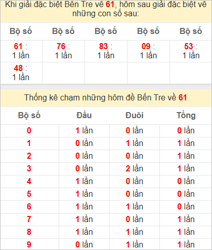 Thống kê giải đặc biệt Bến Tre hôm sau