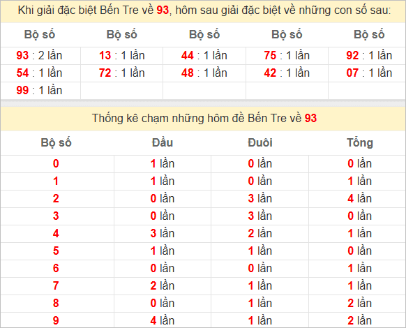 Thống kê giải đặc biệt Bến Tre hôm sau