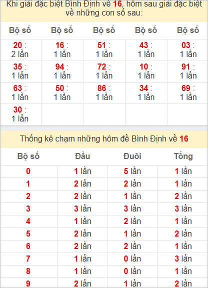Thống kê giải đặc biệt Bình Định bữa sau