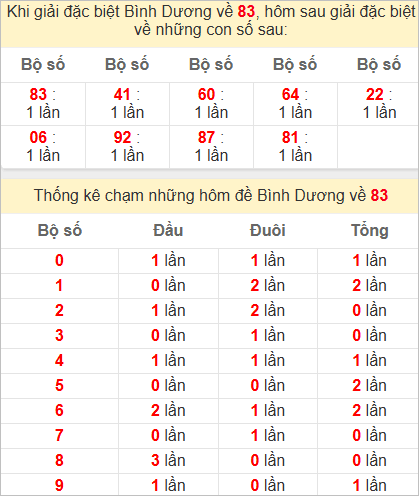 Thống kê giải đặc biệt Bình Dương bữa sau