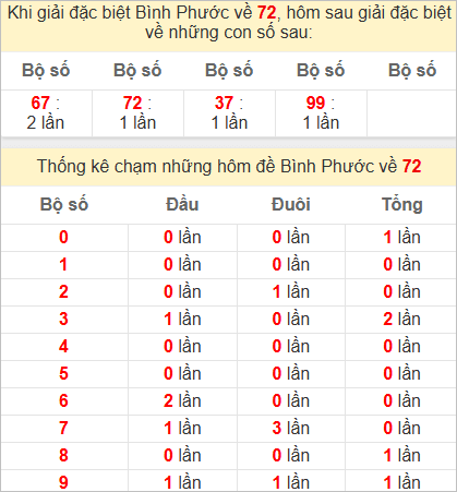 Thống kê giải đặc biệt Bình Phước hôm sau
