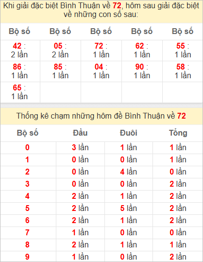 Thống kê giải đặc biệt Bình Thuận hôm sau