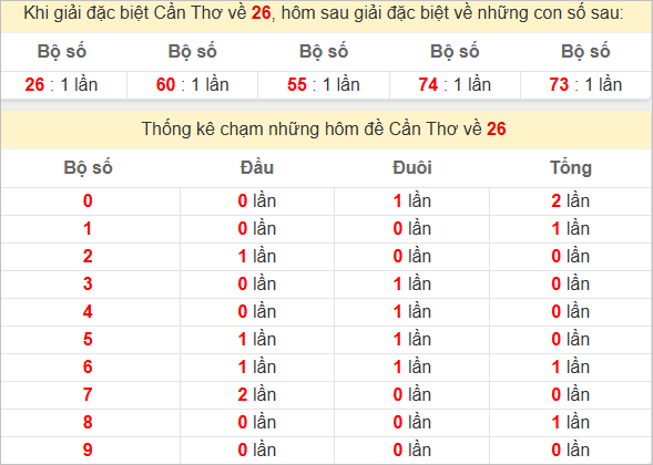 Thống kê tổng chạm đặc biệt Cần Thơ bữa sau