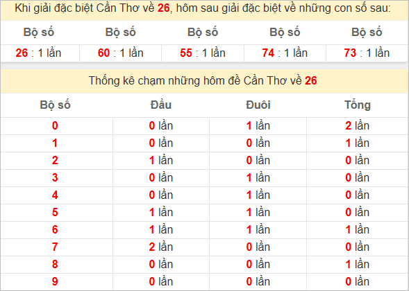 Thống kê tổng chạm đặc biệt Cần Thơ bữa sau