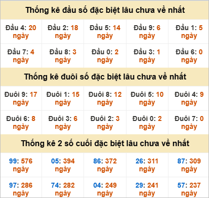 Thống kê giải đặc biệt Đà Lạt - Lâm Đồng kỳ sau