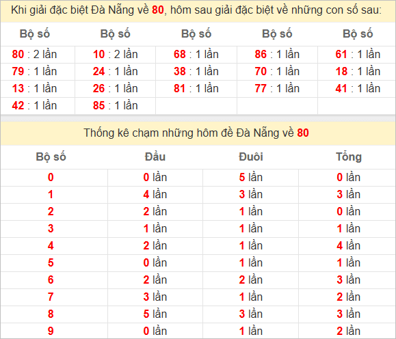 Thống kê giải đặc biệt Đà Nẵng bữa sau