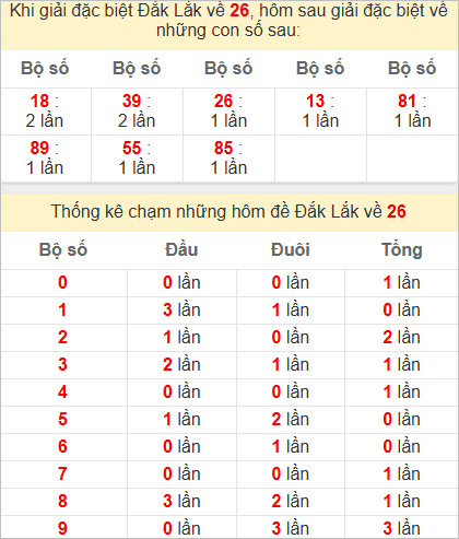 Thống kê giải đặc biệt Đắc Lắc bữa sau