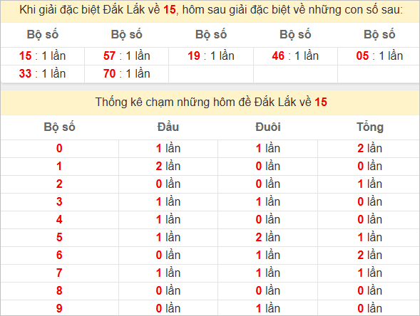 Thống kê giải đặc biệt Đắc Lắc bữa sau