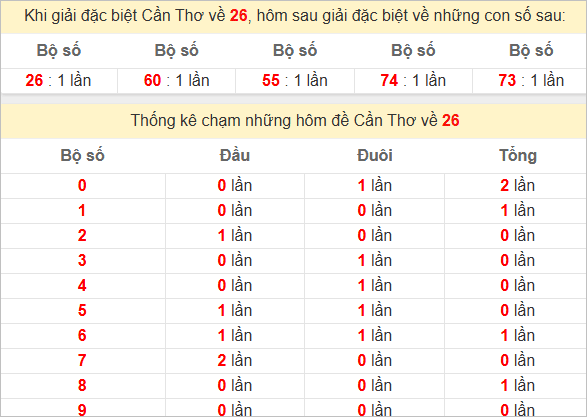 Thống kê giải đặc biệt Đồng Nai hôm sau