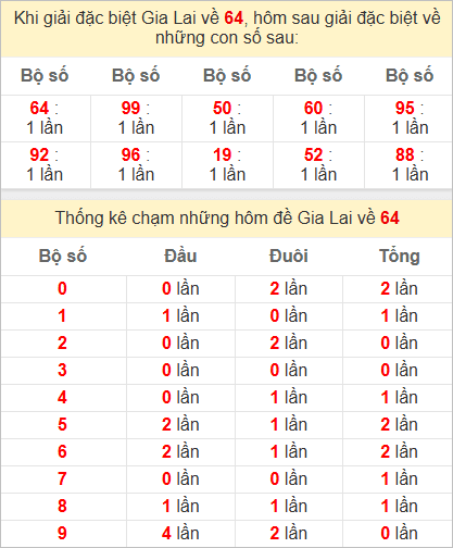 Thống kê giải đặc biệt Gia Lai hôm sau