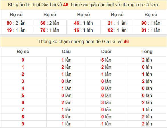Thống kê giải đặc biệt Gia Lai hôm sau