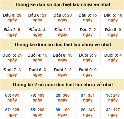 Thống kê giải đặc biệt Khánh Hòa hôm sau
