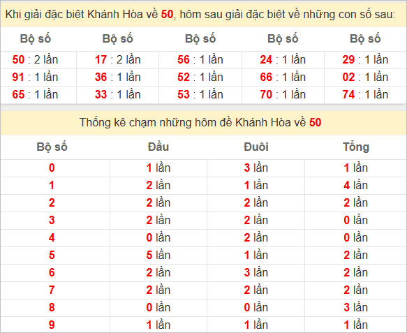 Thống kê giải đặc biệt Khánh Hòa hôm sau