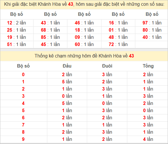 Thống kê giải đặc biệt Khánh Hòa hôm sau