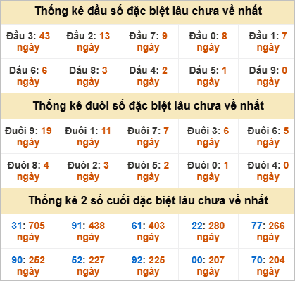 Thống kê giải đặc biệt Kiên Giang bữa sau