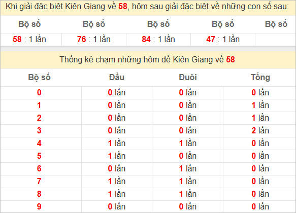 Thống kê giải đặc biệt Kiên Giang bữa sau