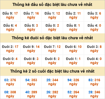 Thống kê giải đặc biệt Kon Tum kỳ sau