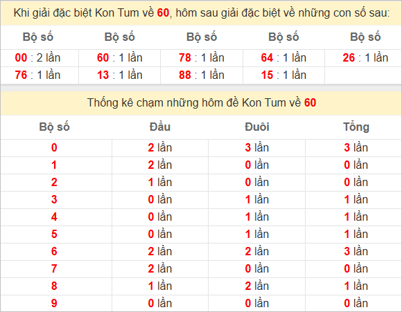 Thống kê giải đặc biệt Kon Tum kỳ sau
