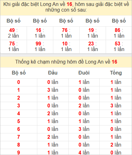 Thống kê giải đặc biệt Long An bữa sau
