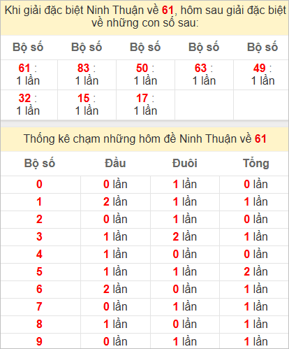 Thống kê giải đặc biệt Ninh Thuận kỳ sau
