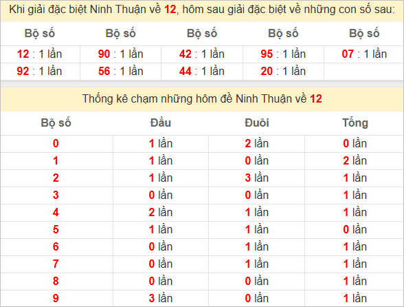 Thống kê giải đặc biệt Ninh Thuận kỳ sau