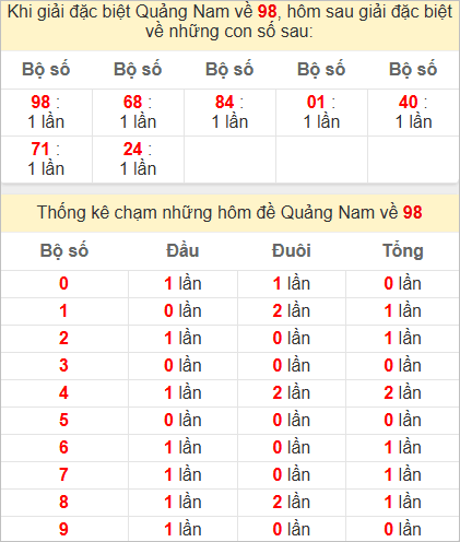 Thống kê giải đặc biệt Quảng Nam hôm sau