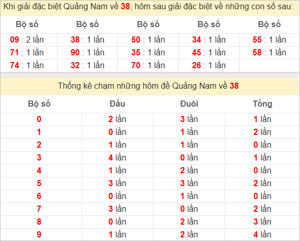 Thống kê giải đặc biệt Quảng Nam hôm sau