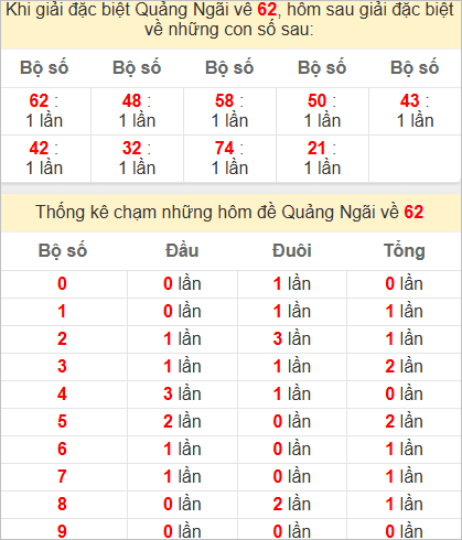 Thống kê giải đặc biệt Quảng Ngãi hôm sau