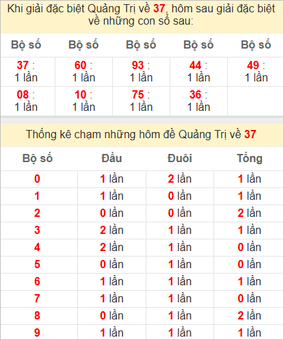 Thống kê giải đặc biệt Quảng Trị bữa trước