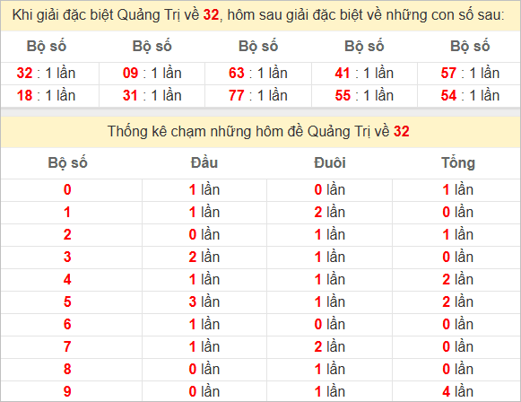 Thống kê giải đặc biệt Quảng Trị bữa trước