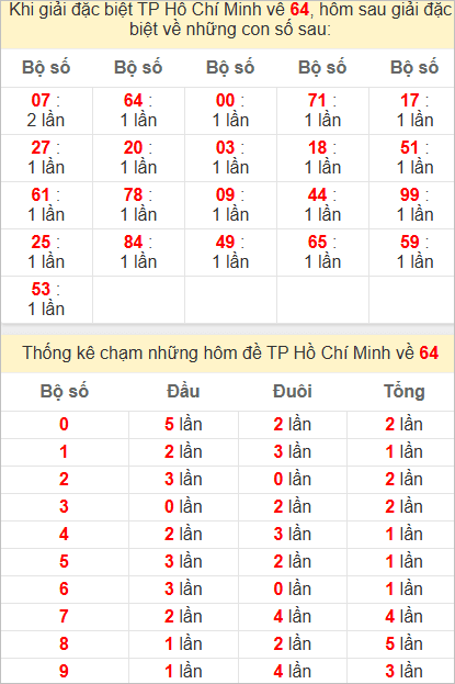 Thống kê giải đặc biệt TP Hồ Chí Minh hôm sau