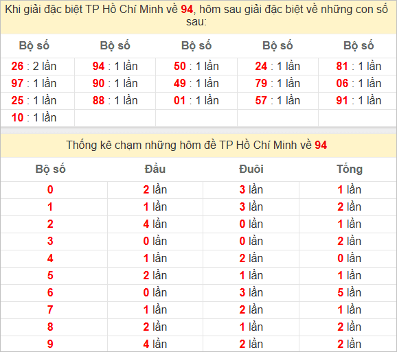 Thống kê giải đặc biệt TP Hồ Chí Minh hôm sau