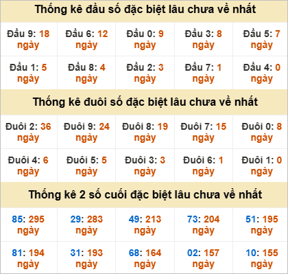Thống kê giải đặc biệt Thừa Thiên Huế bữa sau