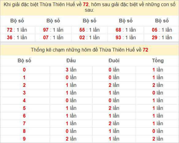 Thống kê giải đặc biệt Thừa Thiên Huế bữa sau