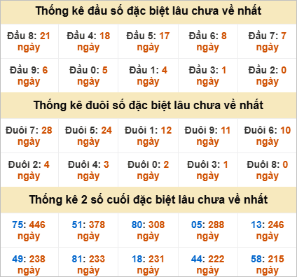 Thống kê giải đặc biệt Tiền Giang hôm sau