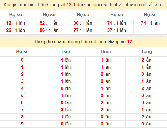 Thống kê giải đặc biệt Tiền Giang hôm sau