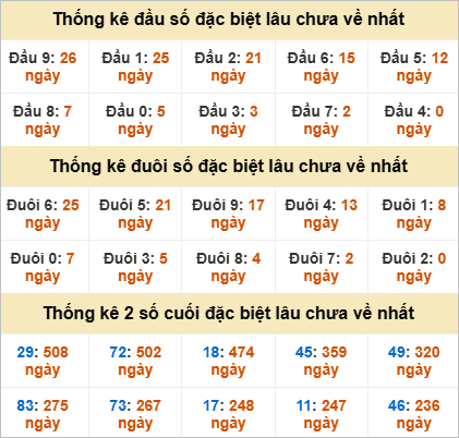 Thống kê 2 số cuối đặc biệt Trà Vinh kỳ sau