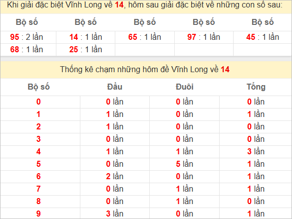 Thống kê giải đặc biệt Vĩnh Long hôm sau