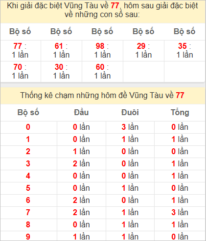 Thống kê tổng chạm đặc biệt Vũng Tàu bữa sau