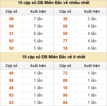 Thống kê 2 số cuối đặc biệt về nhiều nhất trong tháng