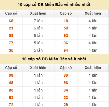 Thống kê 2 số cuối đặc biệt về nhiều nhất trong tháng