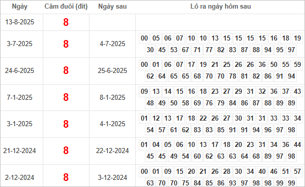 Bảng kết quả câm đuôi 8 hôm sau ra lô gì?