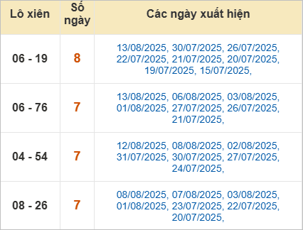 Thống kê lô xiên về nhiều nhất trong tháng