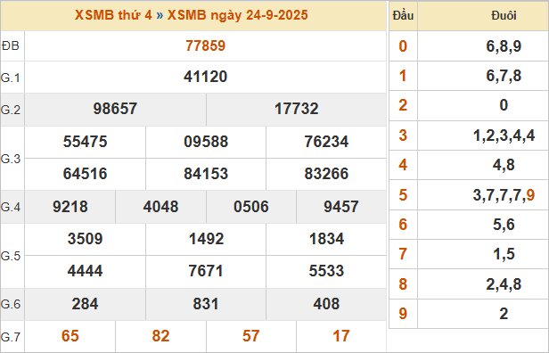 Bảng kết quả miền Bắc ngày 24/9/2025