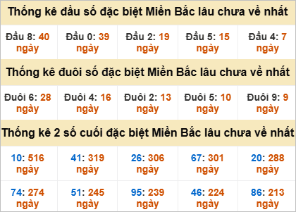 Thống kê đầu, đuôi giải đặc biệt lâu chưa về