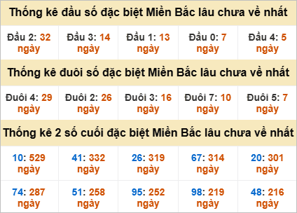 Thống kê đầu, đuôi giải đặc biệt lâu chưa về
