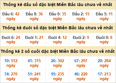 Thống kê đầu, đuôi giải đặc biệt lâu chưa về