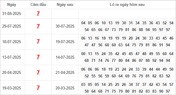 Bảng kết quả câm đầu 7 hôm sau ra lô gì?